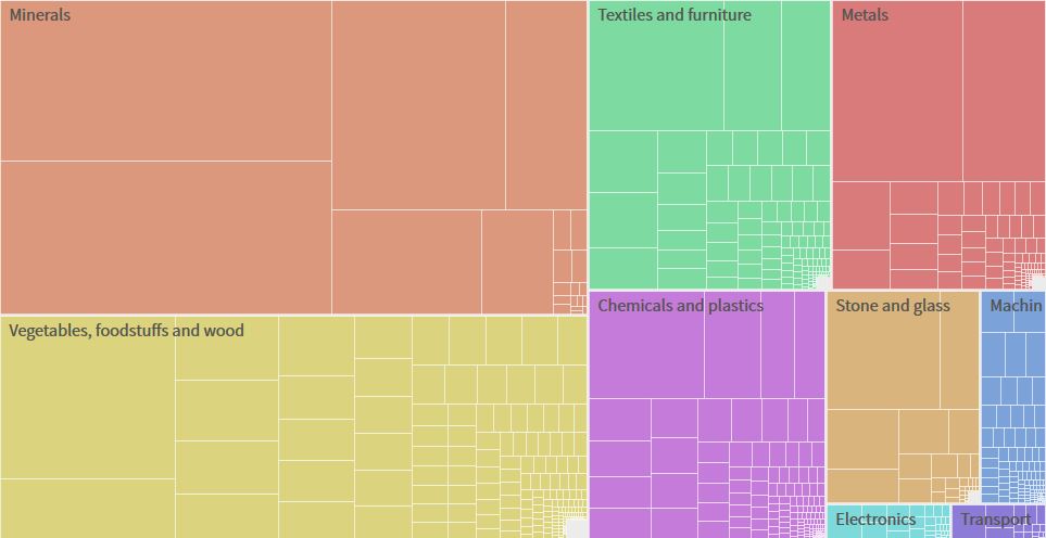tree map of exports of Lima, Peru in 2014