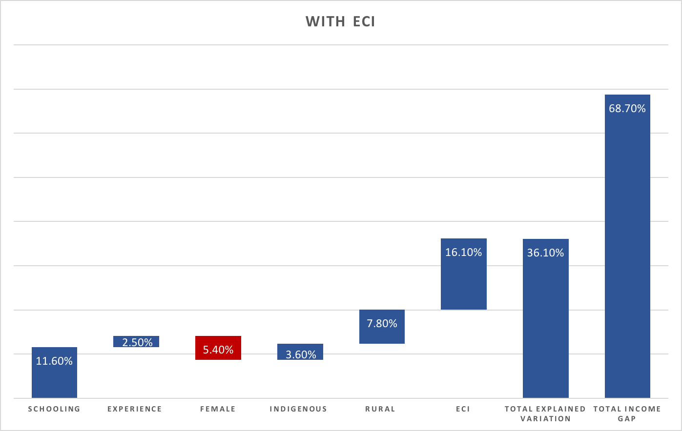 bar graph showing an alternate index for economic development with ECI