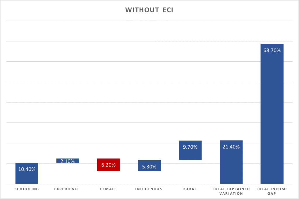 bar graph showing an alternate index for economic development without ECI