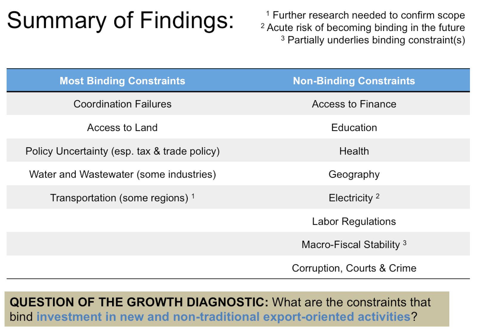 Sri Lanka Growth Diagnostic Summary of Findings
