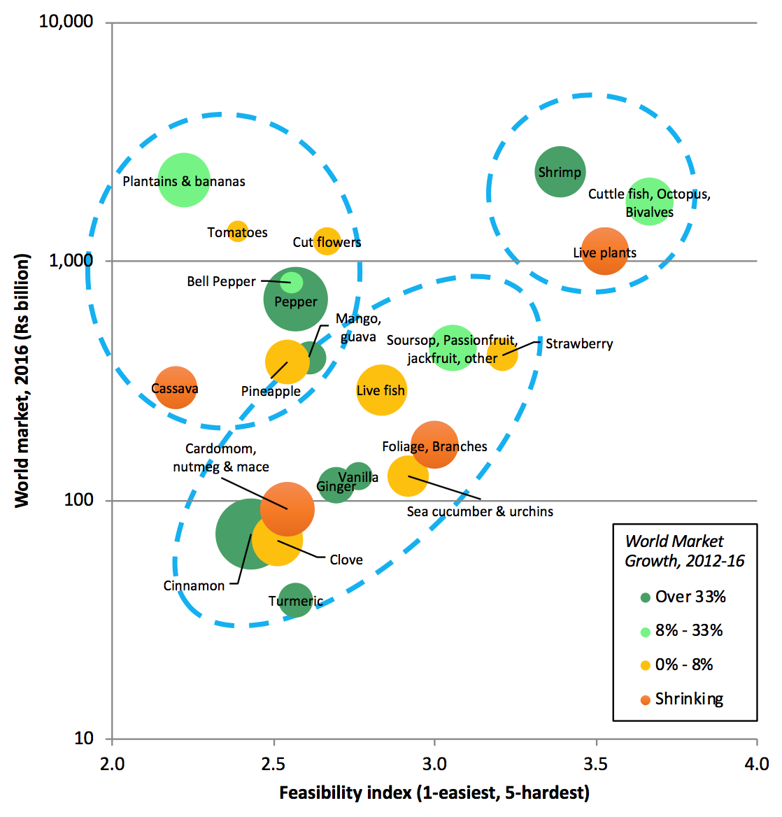 agri_sector_opportunities_chart