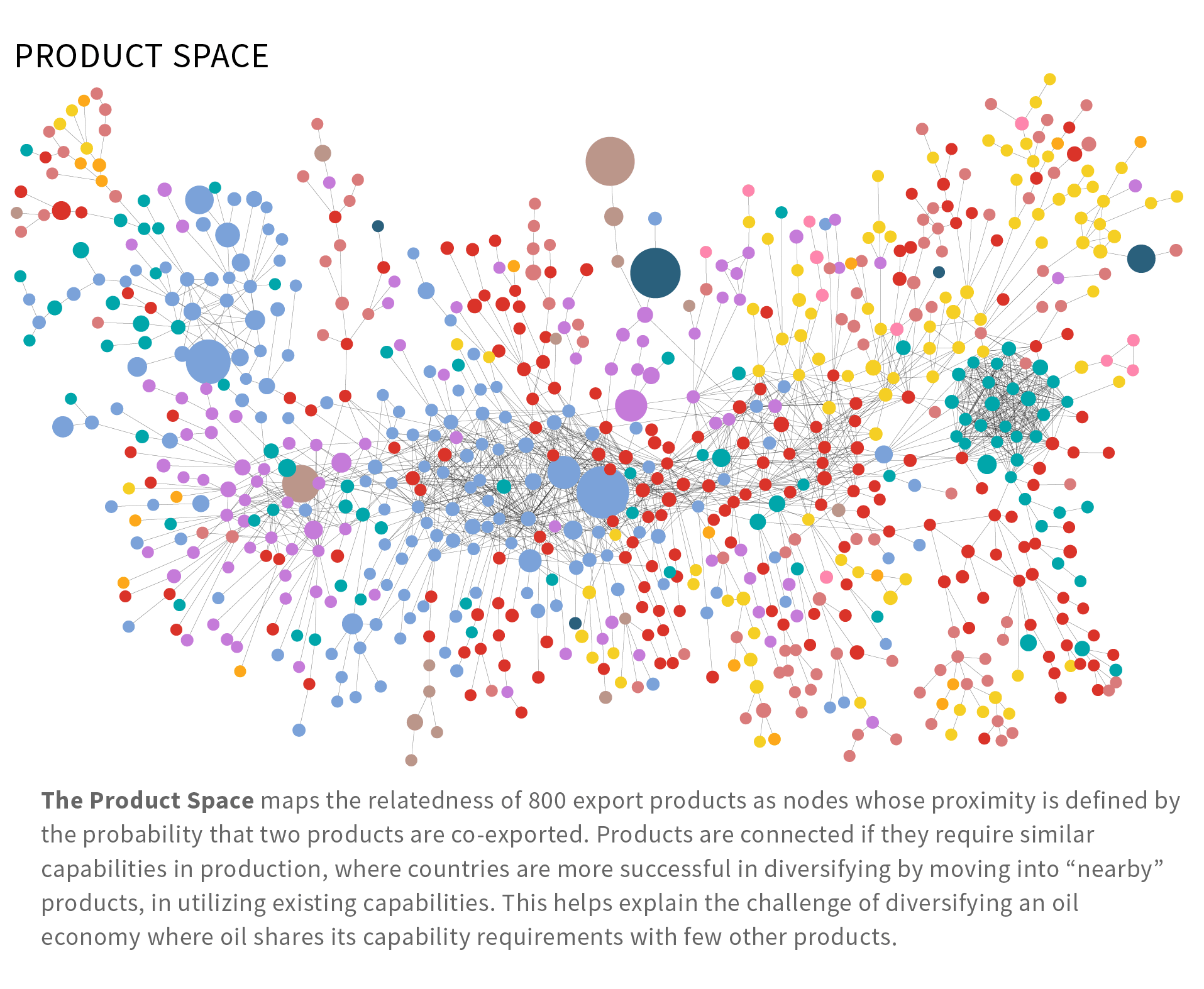 Product Space Visualization of Saudi Arabia