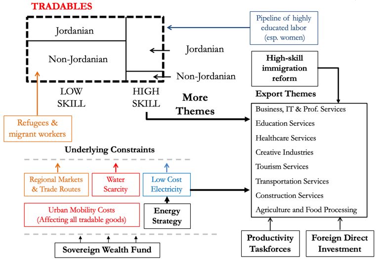 schematic chart of growth strategy for Jordan