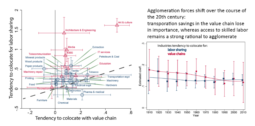 Industrial Coagglomeration