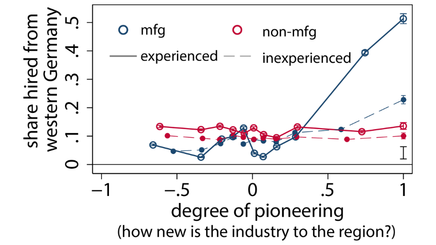 Workforce of pioneer plants