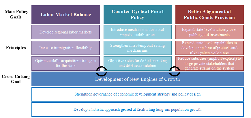 Policy Framework to Address Systemic Issues