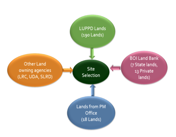 Lands from multiple GoSL bodies considered