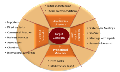 Figure 1: Strategic Approach of I Team in Investor Engagement Targeting Sectors for FDI Attraction & Export Promotion
