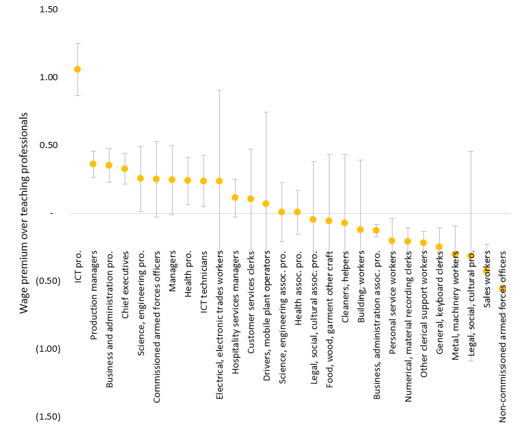 Figure 5: Occupational premiums among university graduates