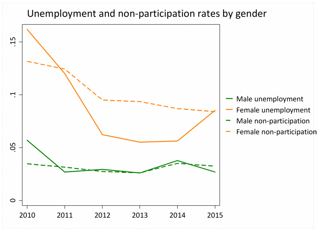 Figure 1: Unemployment and non-participation rates of university graduates and postgraduates by gender