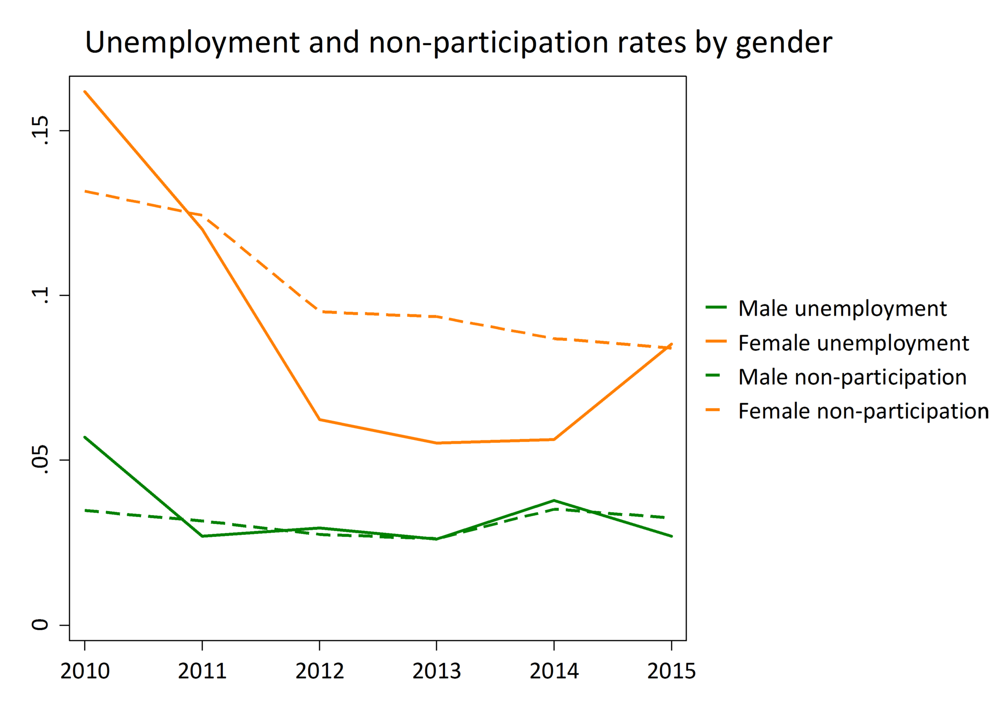 Figure 1: Unemployment and non-participation rates of university graduates and postgraduates by gender