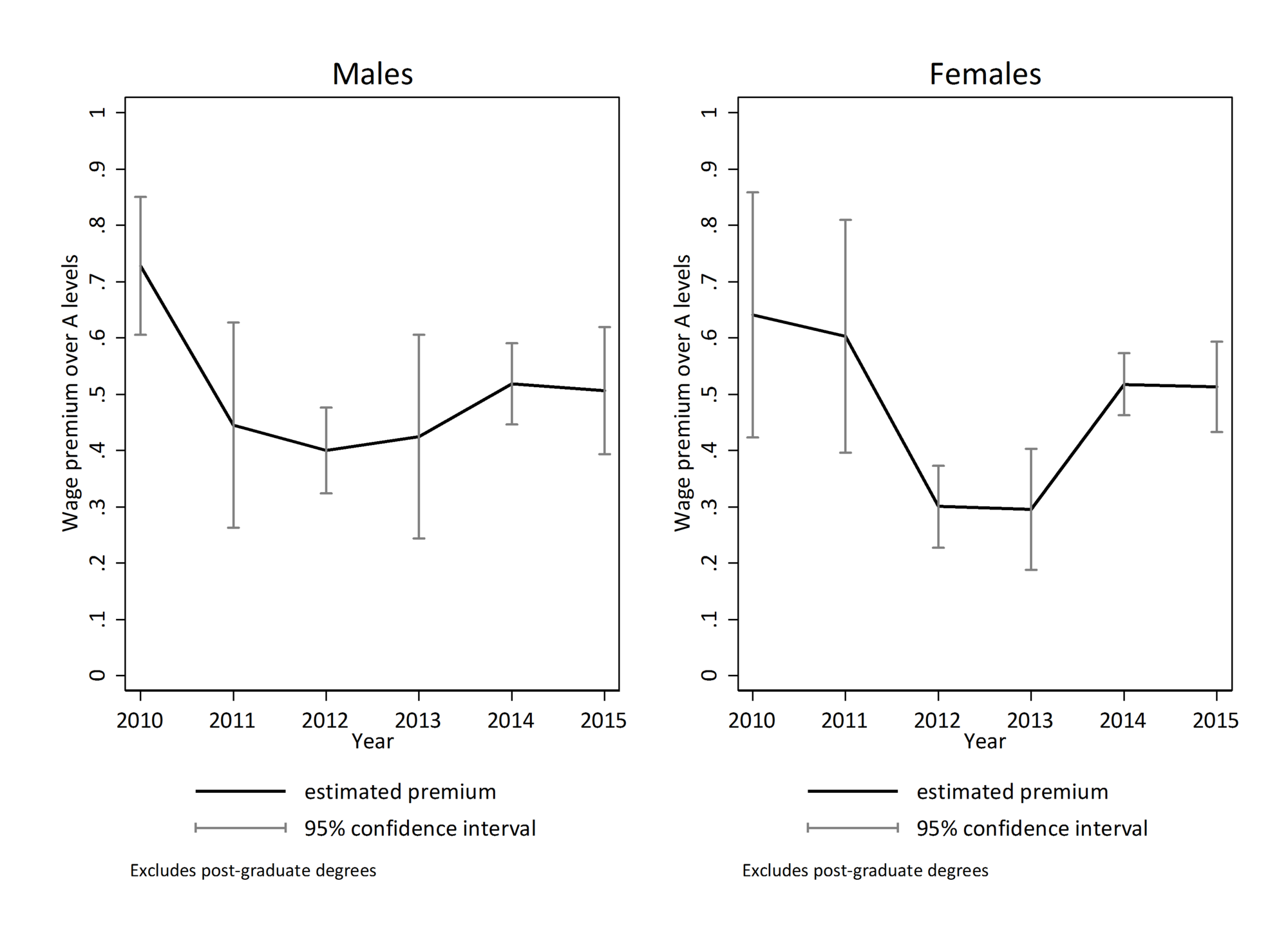 Figure 2: Premium of a college degree over A-levels