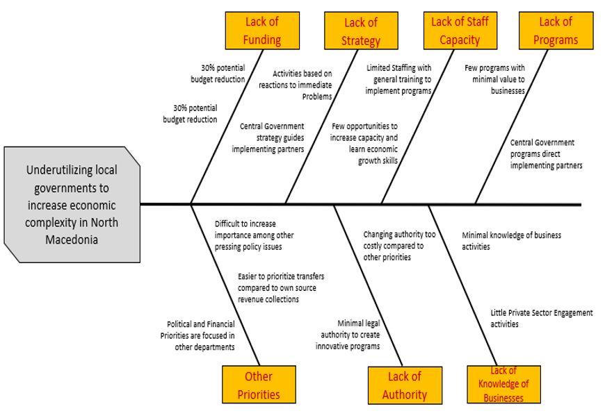 Fishbone diagram depicting underutilizing local governments to increase economic complexity in North Macedonia