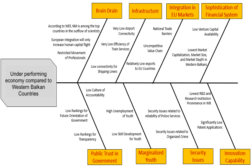 Fishbone diagram depicting underperforming economy compared to Western Balkan countries