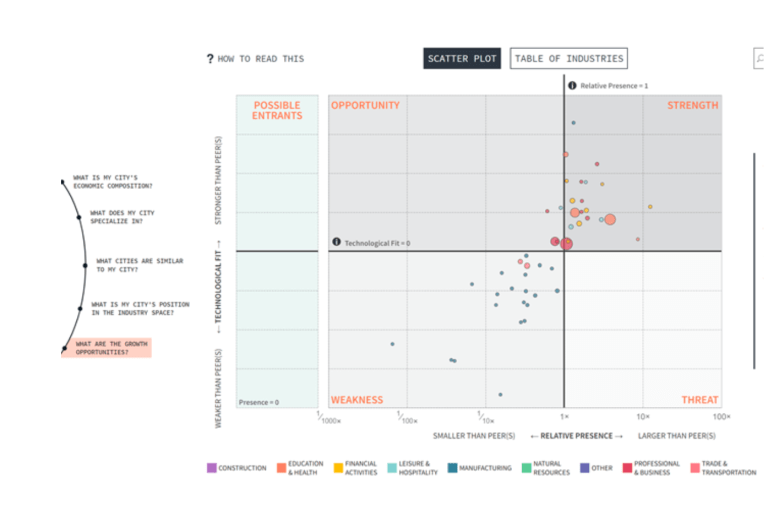 Scatterplot of Growth Opportunities for Greater Denver