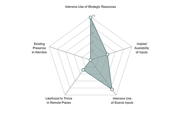 Namibia Industry Targeting Dashboard