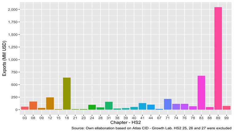 Nigeria's Exports in 2019 by Chapter