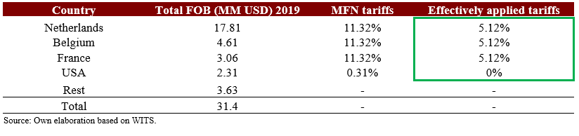Table 1: Total Nigeria’s Exports 2019 of Crustaceans (HS4 0306)