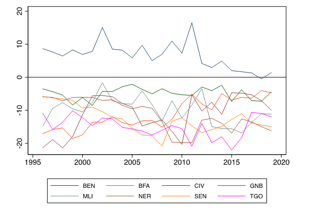 Graph depicting trade balance of WAEMU countries from 1996-2019