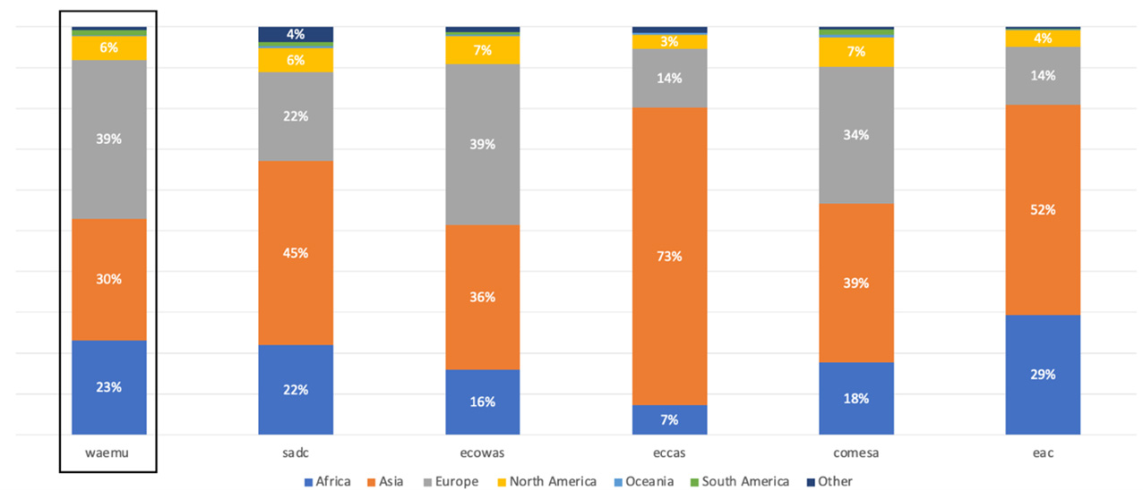 Graph depicting where RECS exported to in 2019