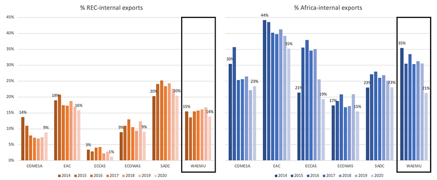 Graph 5 depicts Regional exports 2014-2020