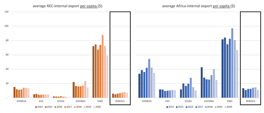 Graph 5 depicts Regional exports 2014-2020