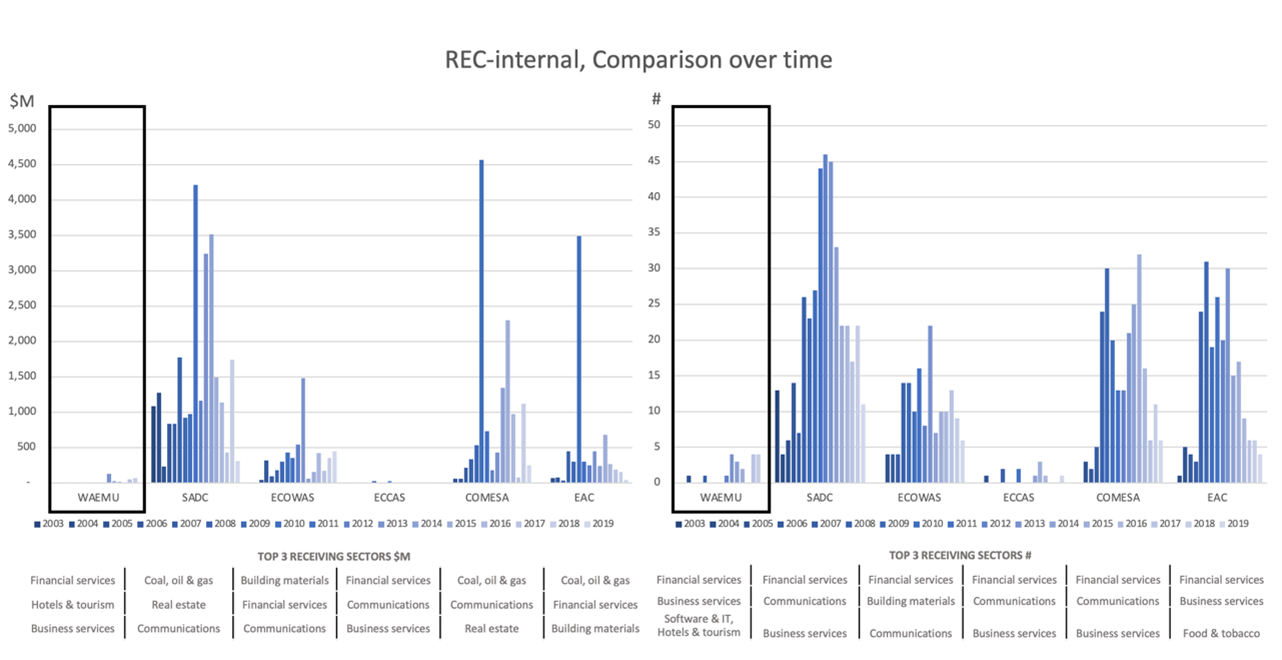 Graph depicting regional FDI flows from 2003-2019