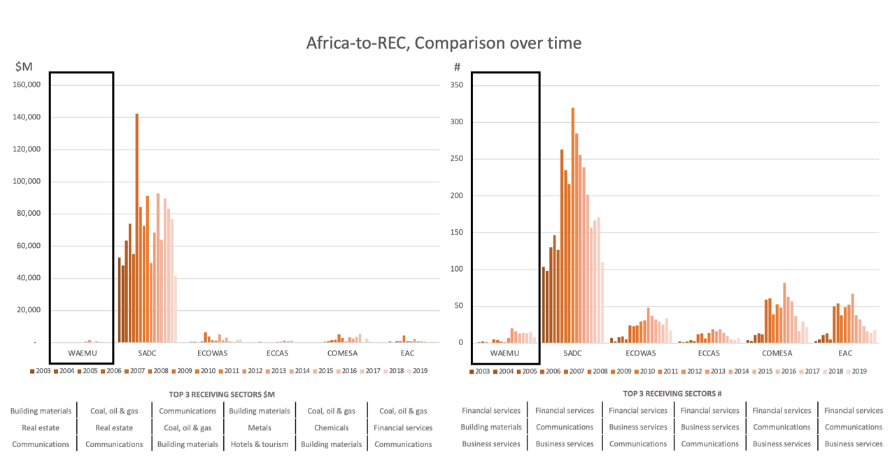 Graph depicting regional FDI flows from 2003-2019
