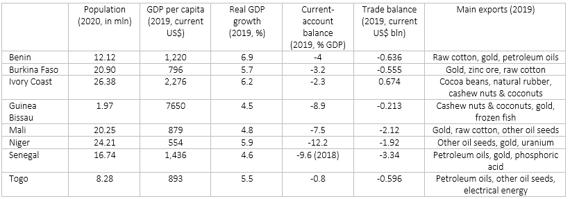 Table displaying WAEMU member countries