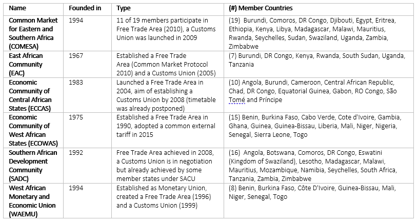 Table providing overview of RECs included in the analysis