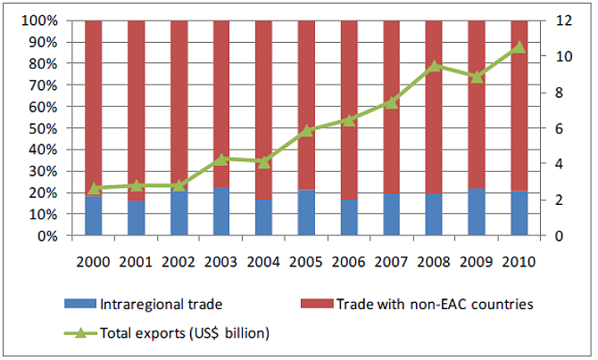 Graph depicting Intra-regional trade growth from 2000 to 2010