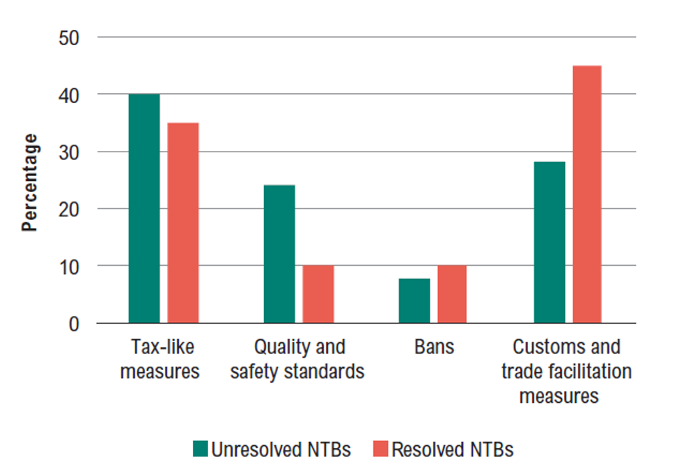 Graph depicting Resolved and unresolved non-tariff barriers within the EAC, 2016