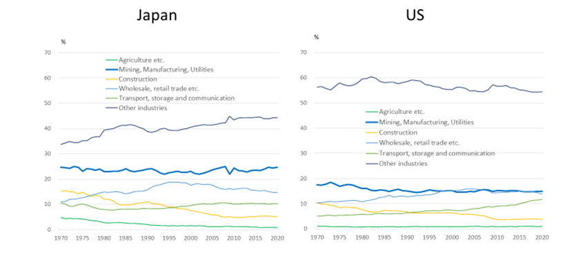Two graphs comparing economic activity of Japan and the US over time