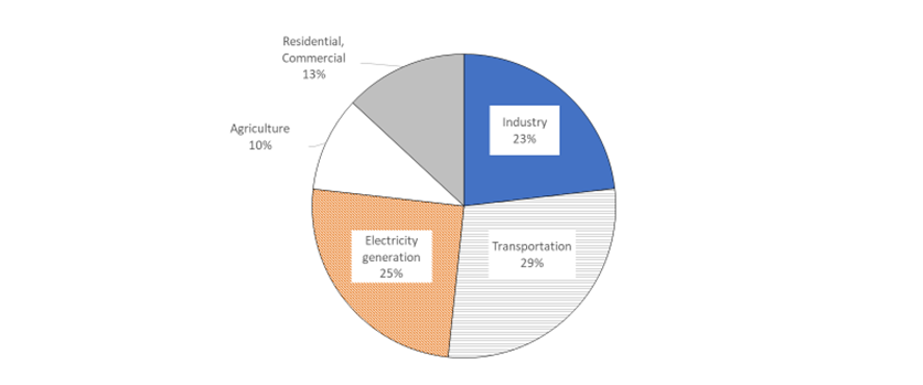 Pie chart showing composition of CO2 industry by emissions in the U.S.