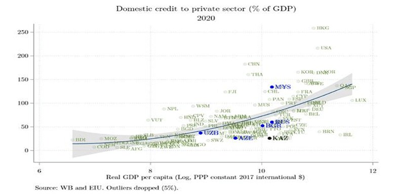 Graphic shows Kazakhstan’s private-credit-to GDP is well below the expected levels in its income group