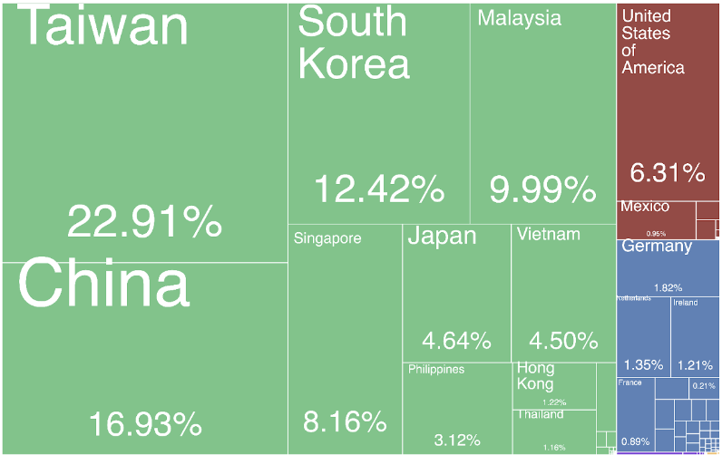 Figure 1: Electronic Integrated circuit (ICs) Exports by Country, 2020