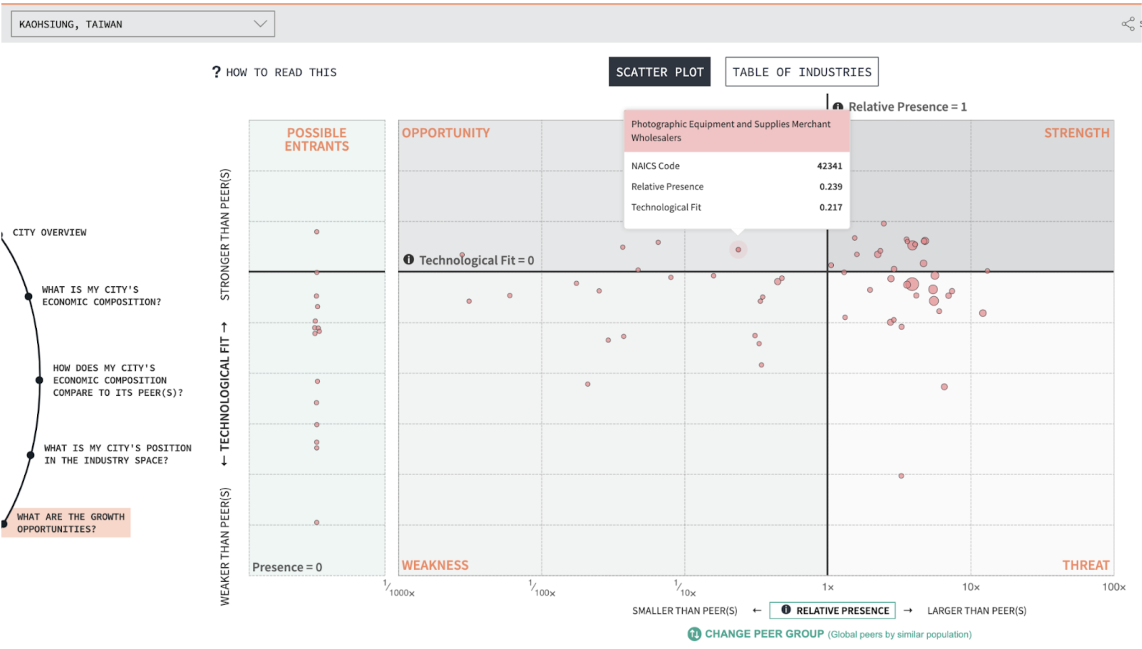 Figure 6: Kaoshiung Feasible Opportunities