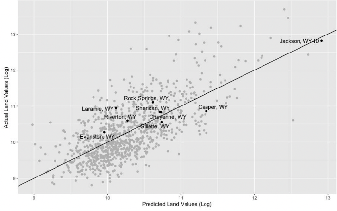 Plot graph depicts land values in select Wyoming towns
