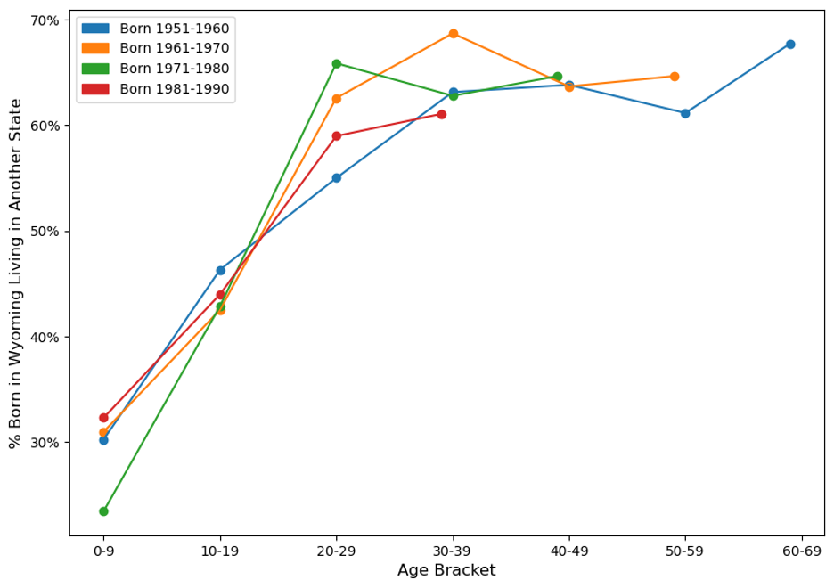 People born in Wyoming have consistently left the state at high rates across different birth cohorts. For people born in the 50s, 60s, 70s, and 80s in Wyoming, around 60 percent have left the state by their 20s.