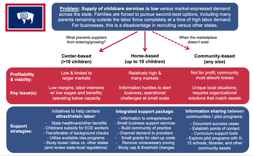 Diagram of challenges facing childcare in Wyoming
